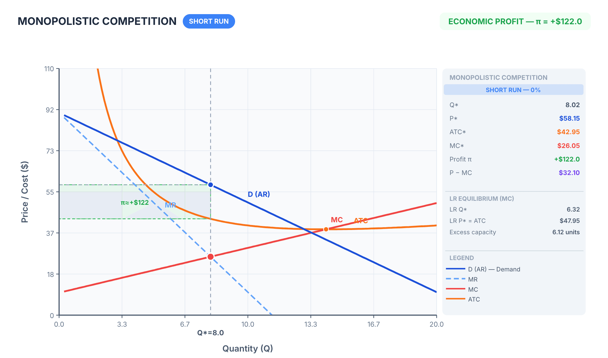 Interactive chart for monopolistic competition, showing demand, marginal revenue, marginal cost and average total cost curves with a live calculation panel