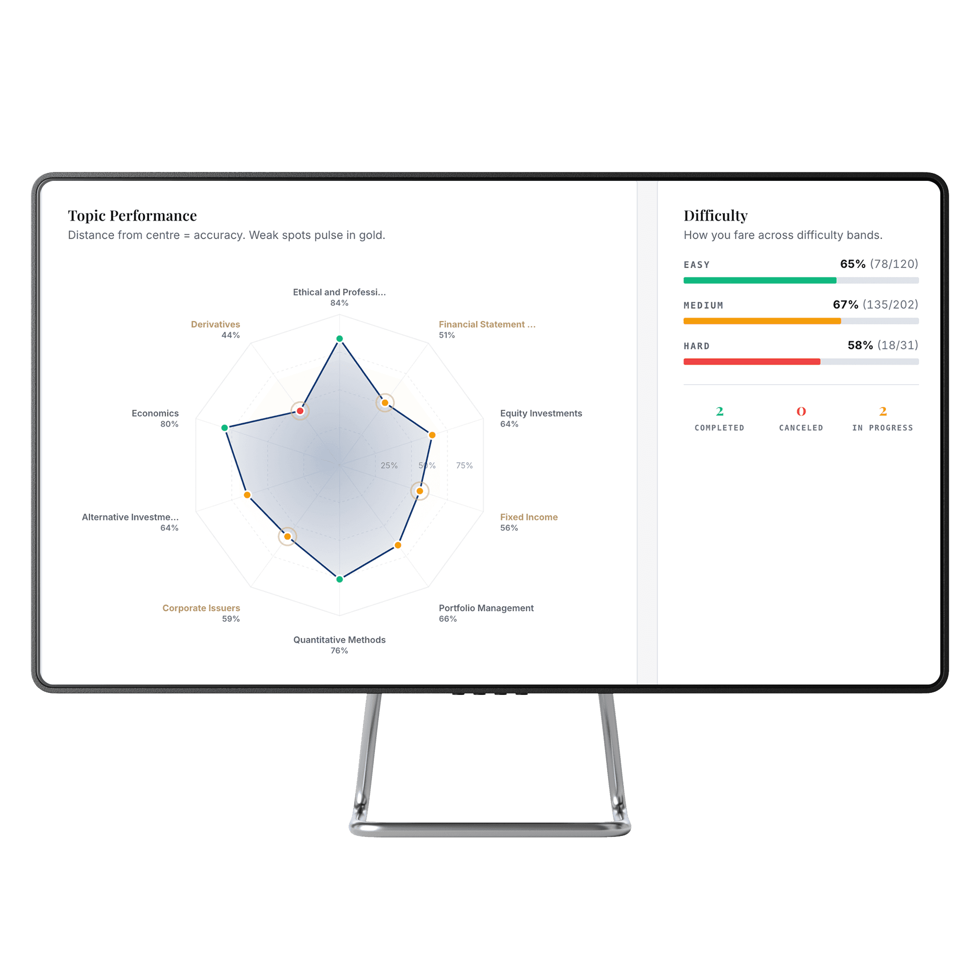 Performance analytics showing accuracy by topic on a radar chart, with weaker topics marked, alongside a breakdown of accuracy by question difficulty